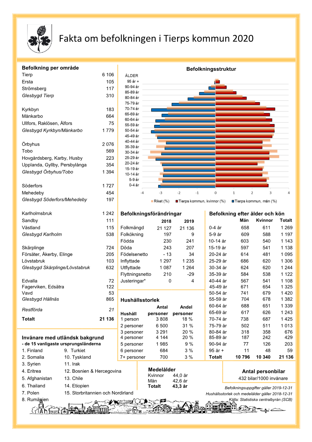 Fakta Om Befolkningen I Tierps Kommun 2020