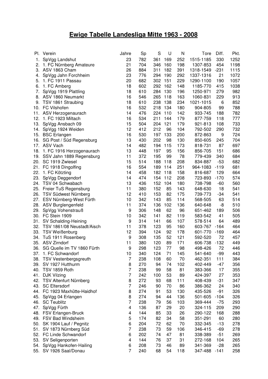 Ewige Tabelle Landesliga Mitte 1963 - 2008