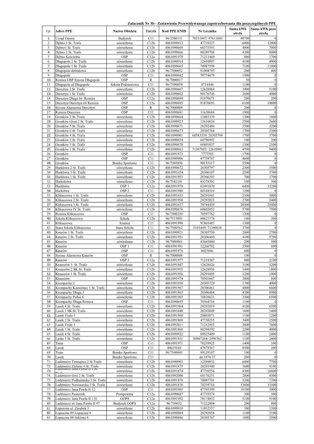 Załacznik Nr 3B - Zestawienie Przewidywanego Zapotrzebowania Dla Poszczególnych PPE Suma Kwh Suma Kwh Poza Lp
