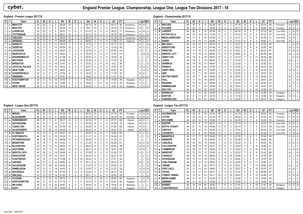 England Premier League, Championship, League One, League Two Divisions 2017 - 18