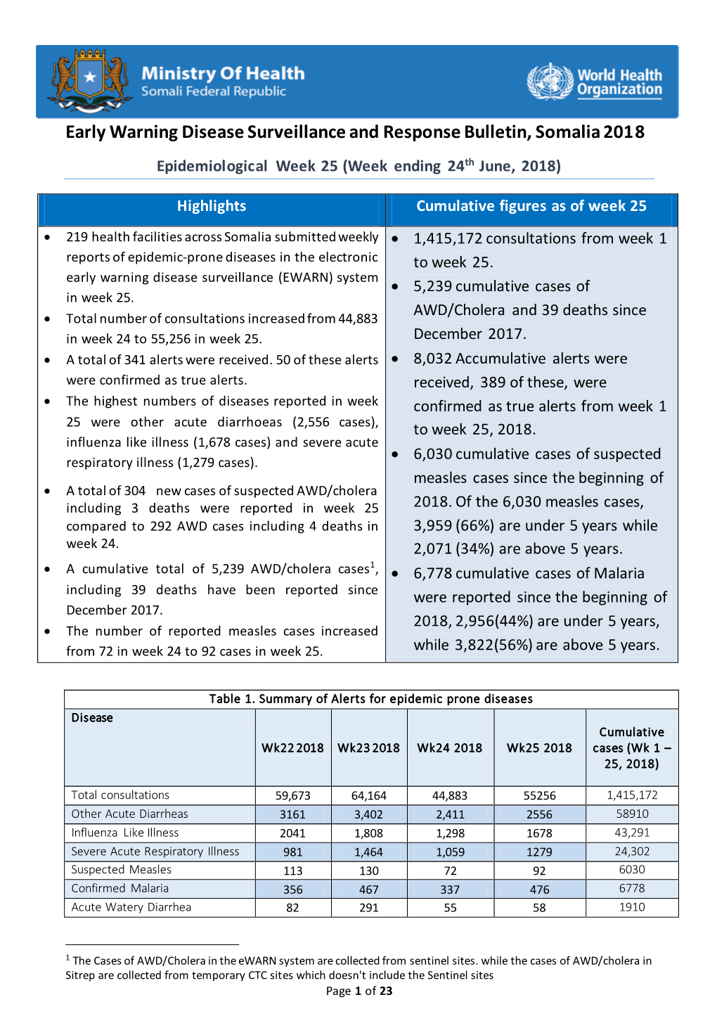 Early Warning Disease Surveillance and Response Bulletin, Somalia 2018 Epidemiological Week 25 (Week Ending 24Th June, 2018)