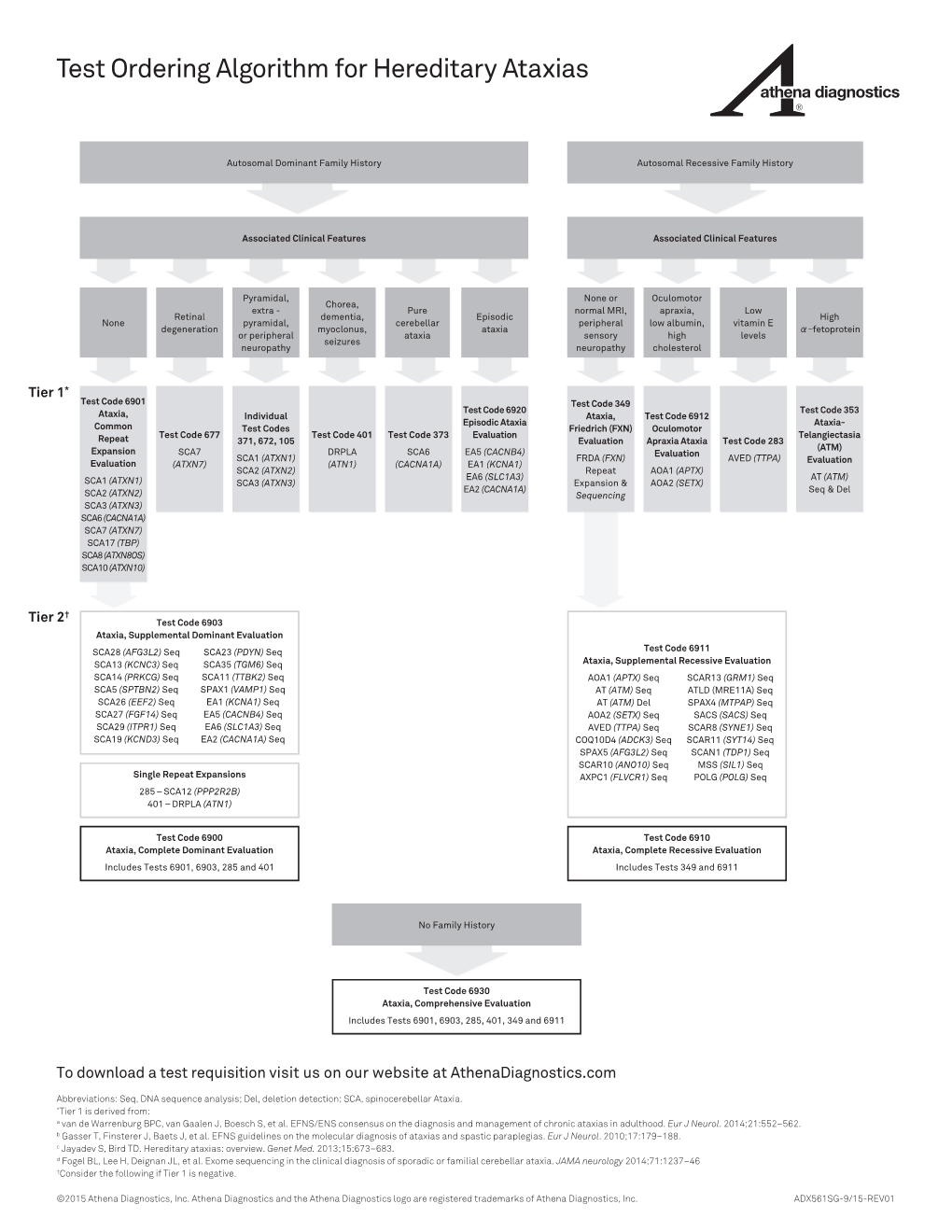 Test Ordering Algorithm for Hereditary Ataxias