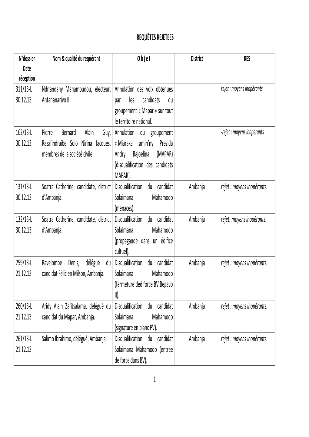 REQUÊTES REJETEES 311/13-L 30.12.13 Ndriandahy Mahamoudou