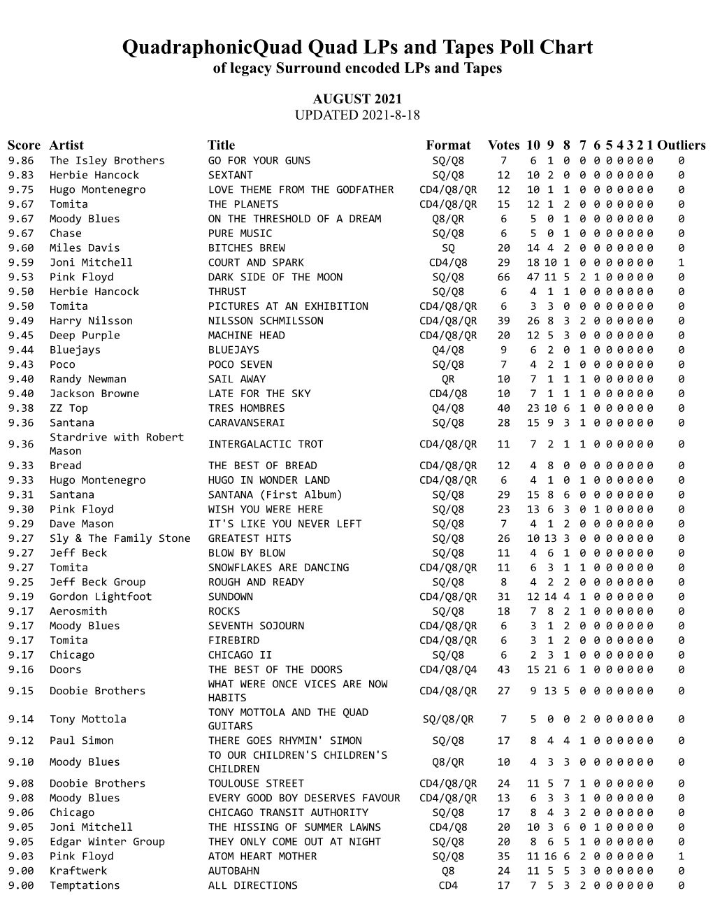 Download Quad Lps and Tapes Poll As PDF Here