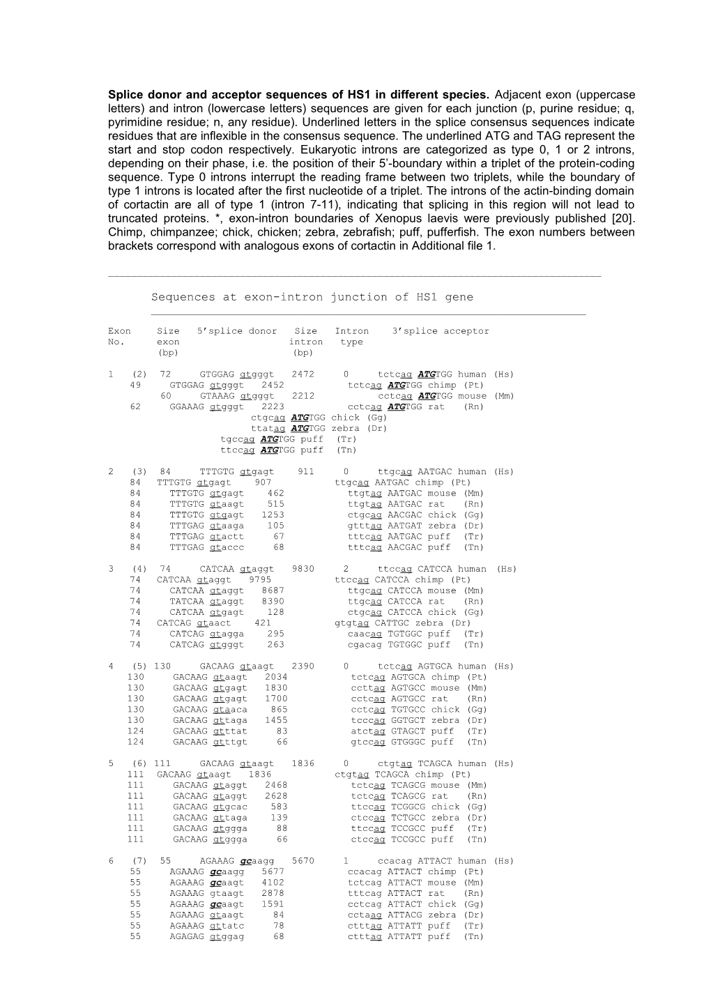 Sequences at Exon-Intron Junction of HS1 Gene ______