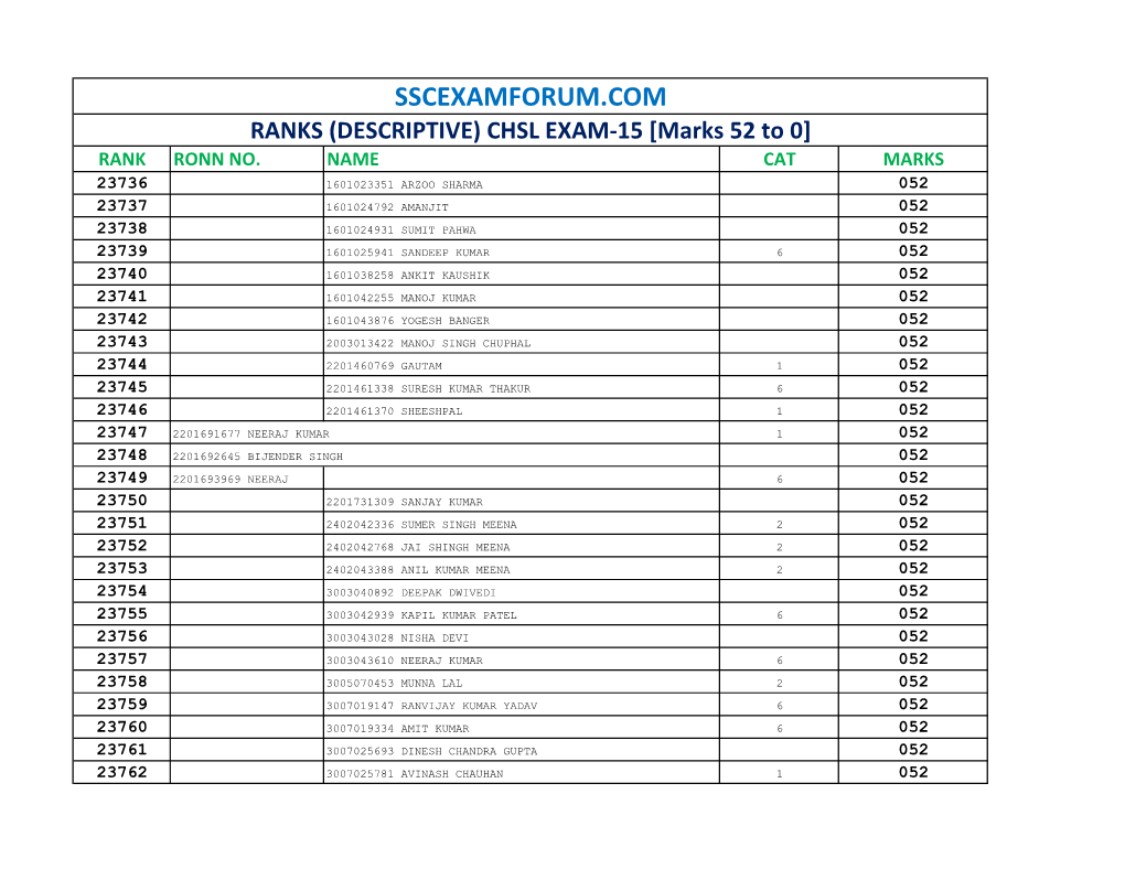 SSCEXAMFORUM.COM RANKS (DESCRIPTIVE) CHSL EXAM-15 [Marks 52 to 0] RANK RONN NO