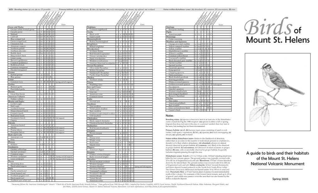 MSH Birds Checklist.Indd