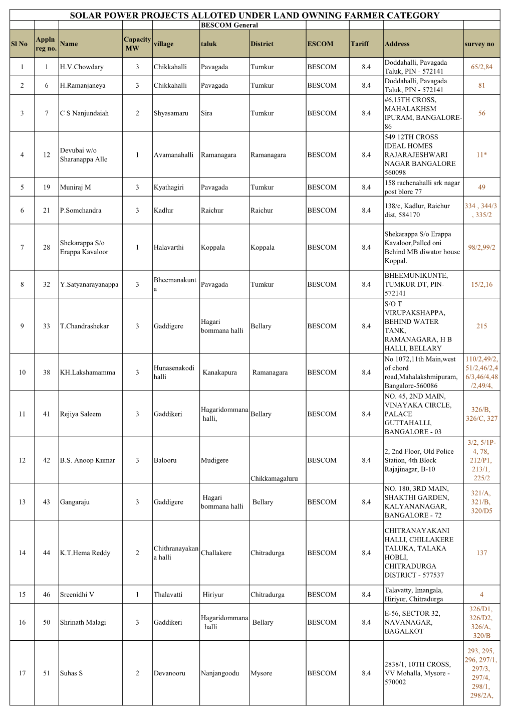 LAND OWNING FARMER CATEGORY BESCOM General Appln Capacity Sl No Name Village Taluk District ESCOM Tariff Address Survey No Reg No