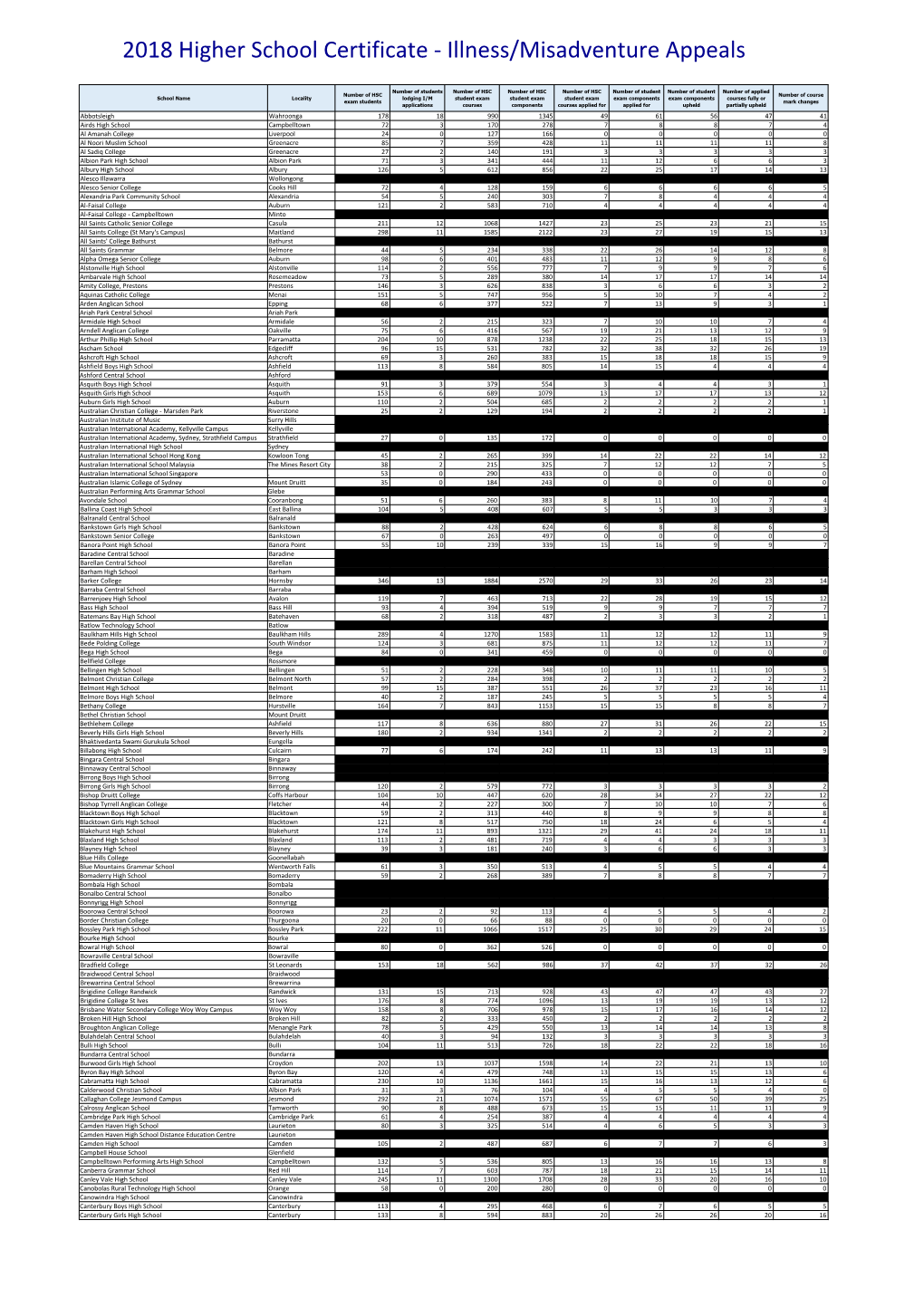 2018 Higher School Certificate - Illness/Misadventure Appeals