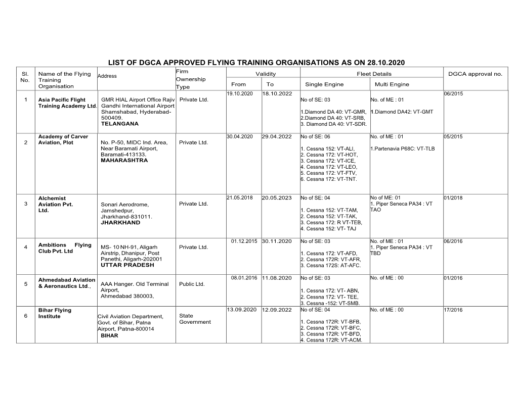LIST of DGCA APPROVED FLYING TRAINING ORGANISATIONS AS on 28.10.2020 Firm Sl