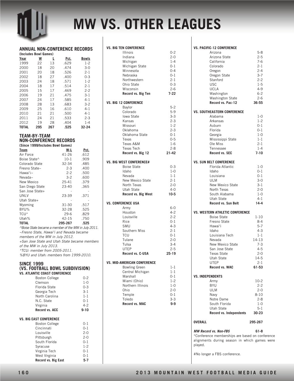 Bronco Football Historical MWC Standings