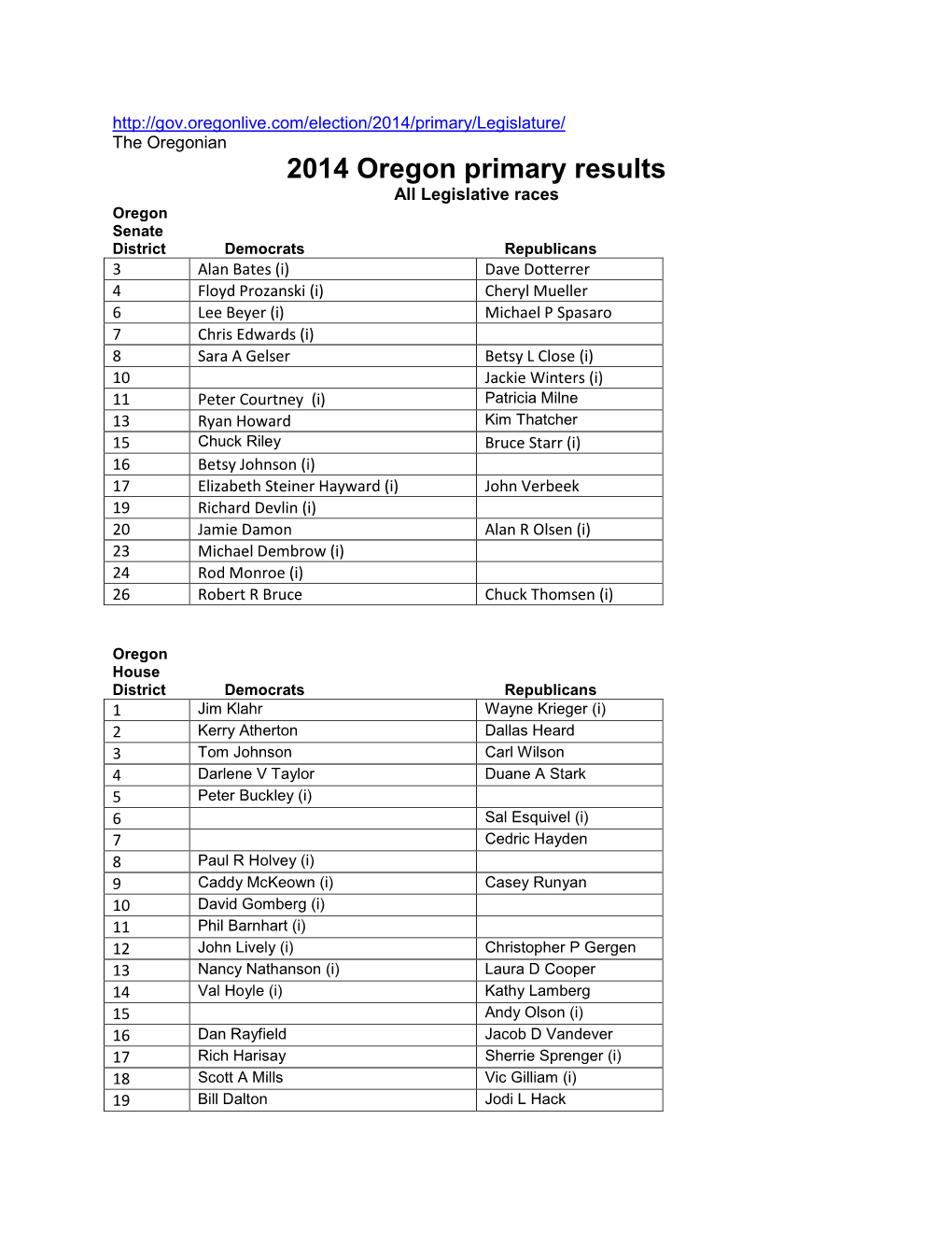 2014 Oregon Primary Results