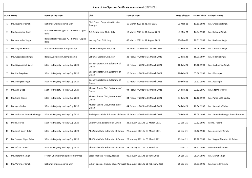 Status of Noc International As on 15.03.2021