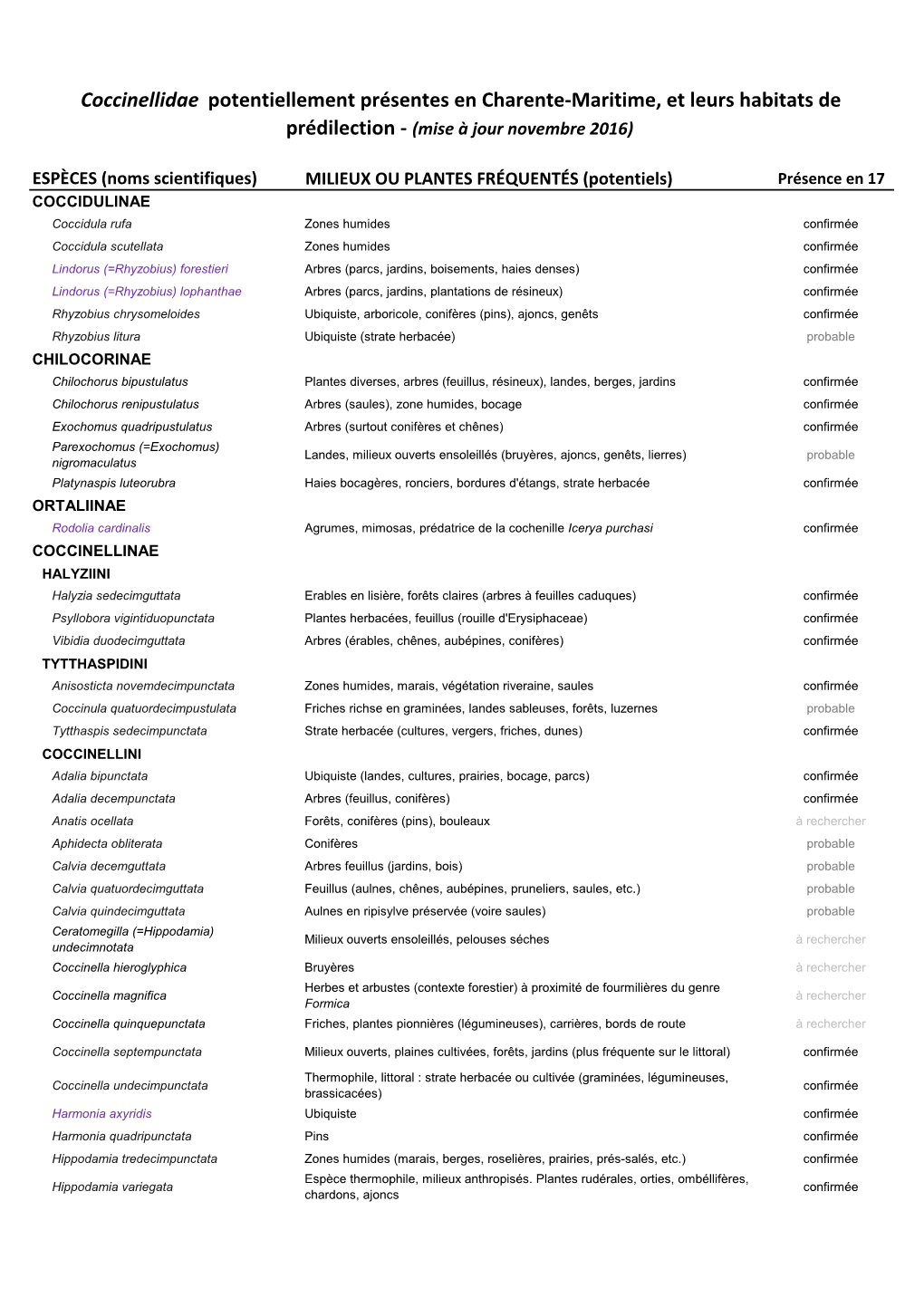 Liste Coccinellidae 17 Habitats