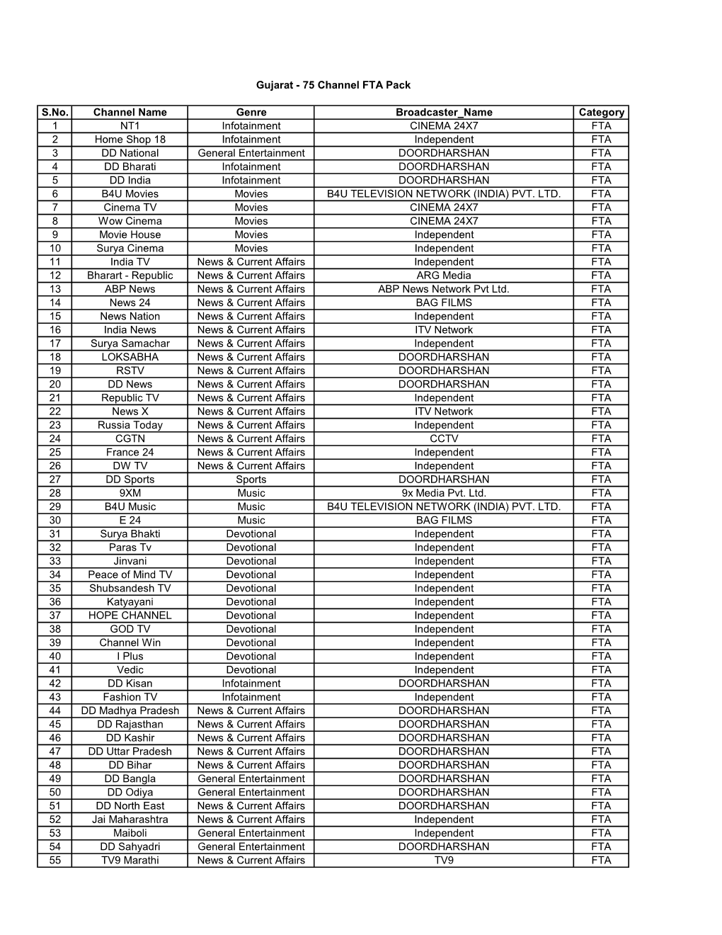 75 Channel FTA Pack- PAN India 26-Dec-2018.Xlsx