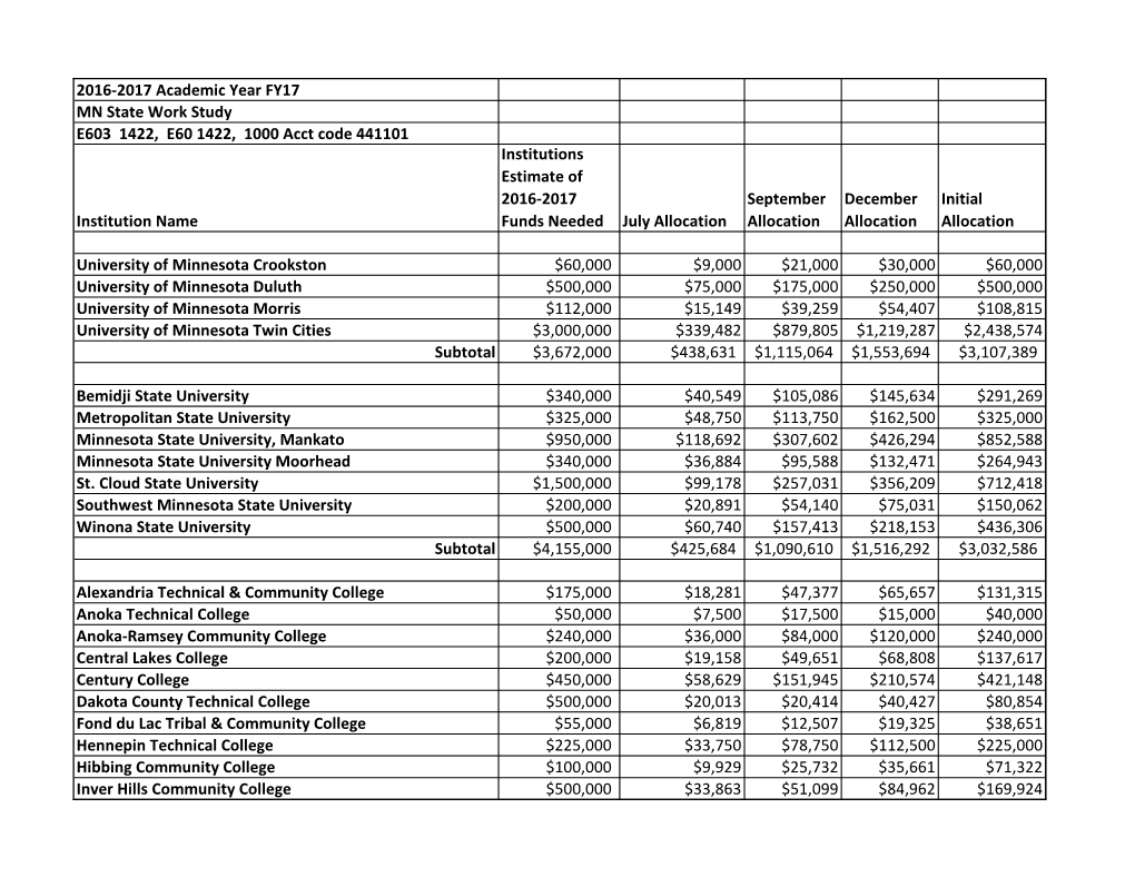 2016-2017 Academic Year FY17 MN State Work Study E603 1422, E60