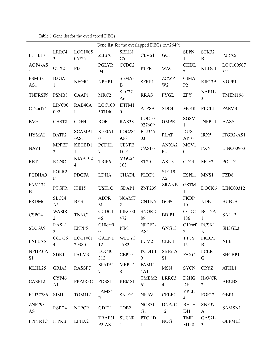 Gene List for the Overlapped Degs (N=2649)