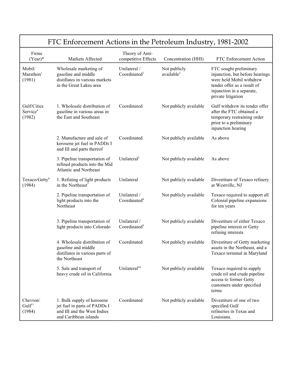 FTC Enforcement Actions in the Petroleum Industry, 1981-2002