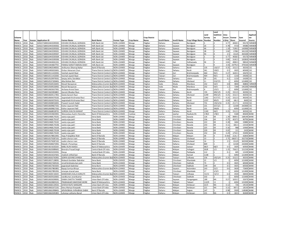 Palghar Dahanu Saywan Bendgaon 1 2 0.77 4658.5 93170 FARMER RWBCIS 2018 Rabi 020227180010443599302 KISHAN CHUNILAL GORADIA Hdfc Bank Ltd