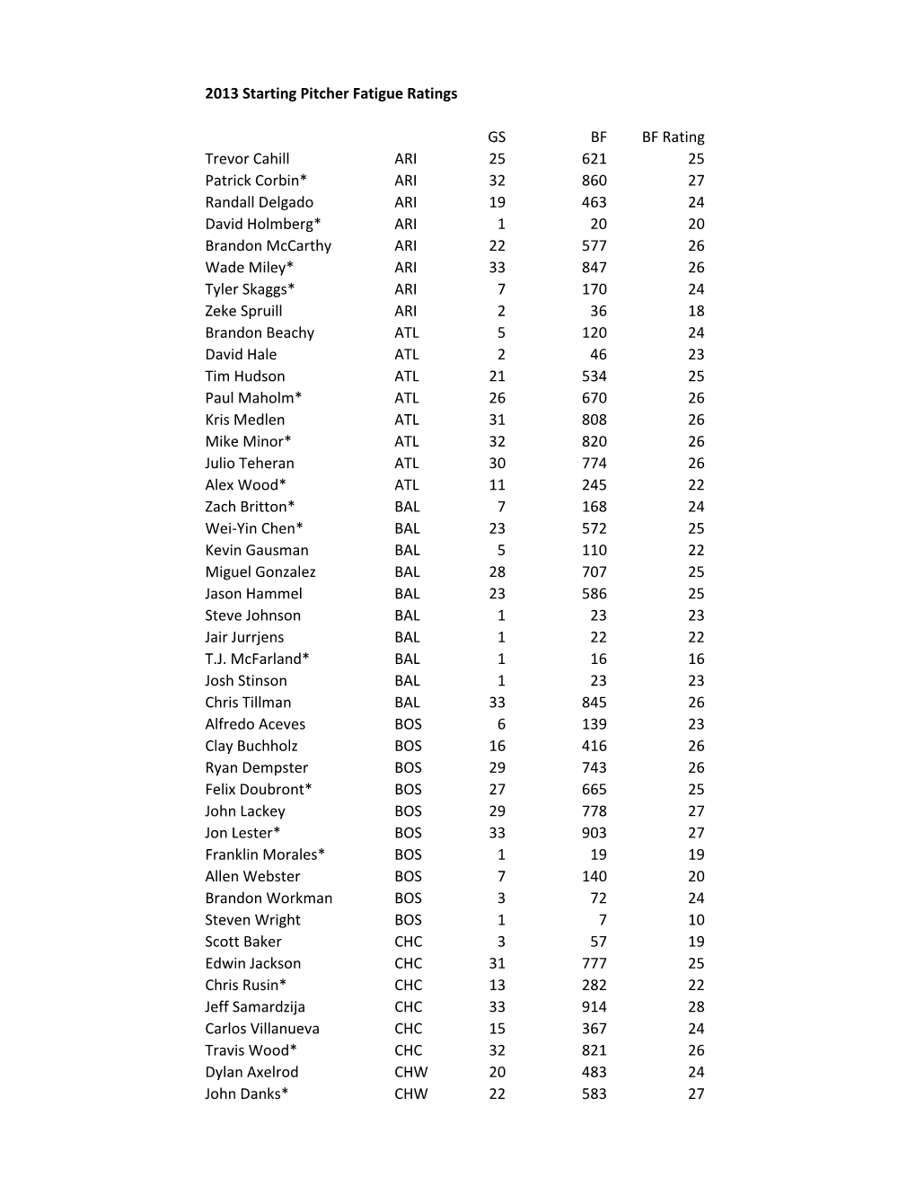 2013 Starting Pitcher Fatigue Ratings GS BF BF