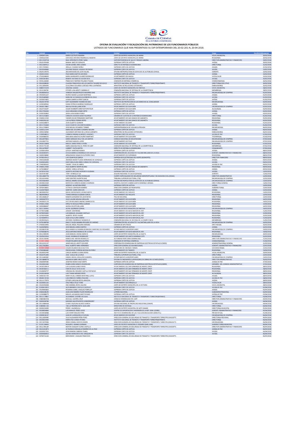 Oficina De Evaluación Y Fiscalización Del Patrimonio De Los Funcionarios Públicos Listados De Funcionarios Que Han Presentado