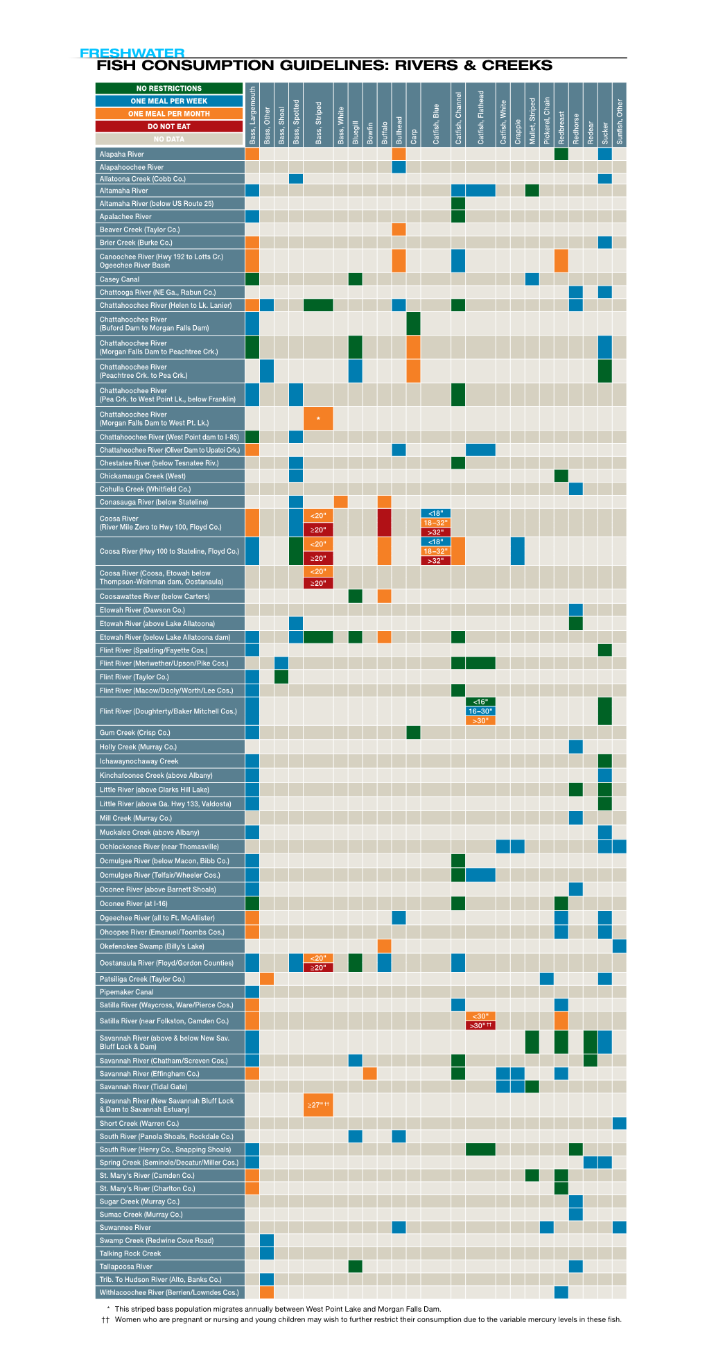 Fish Consumption Guidelines: Rivers & Creeks