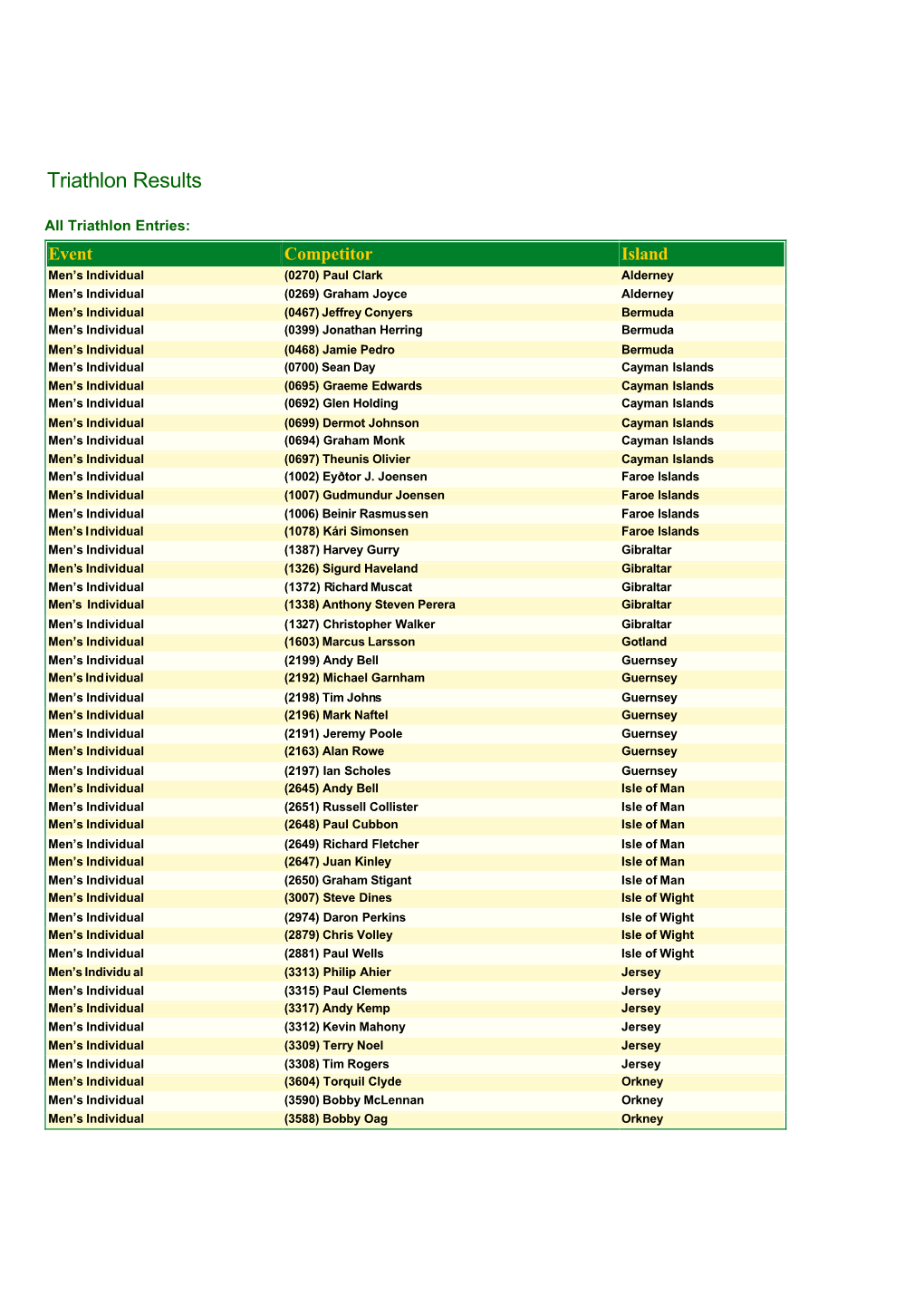 Triathlon Results