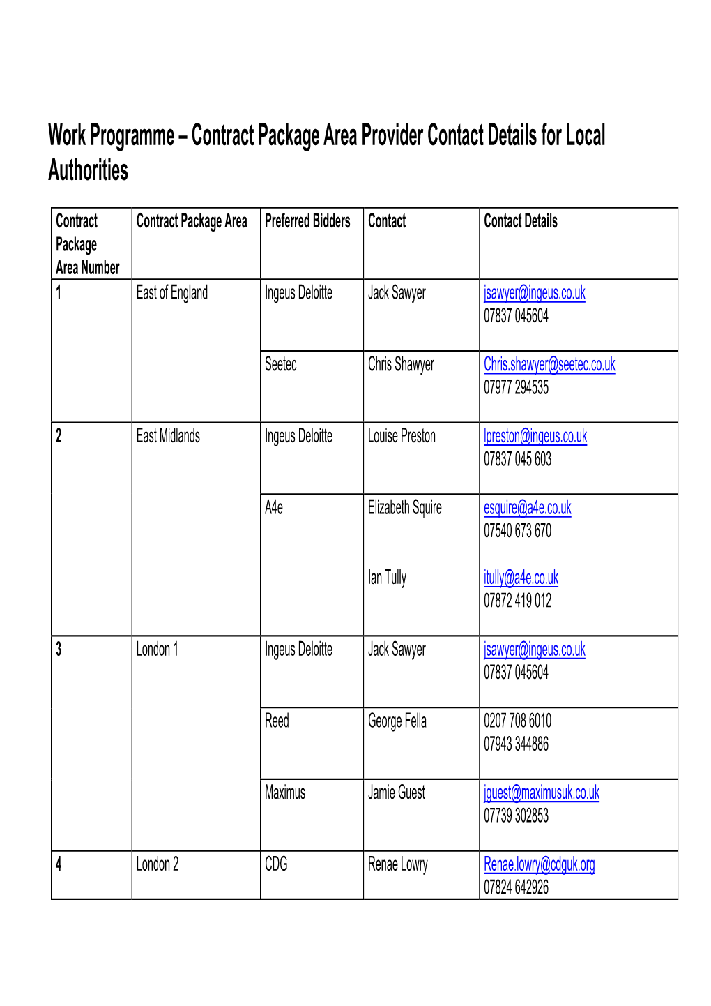 Work Programme – Contract Package Area Provider Contact Details for Local Authorities