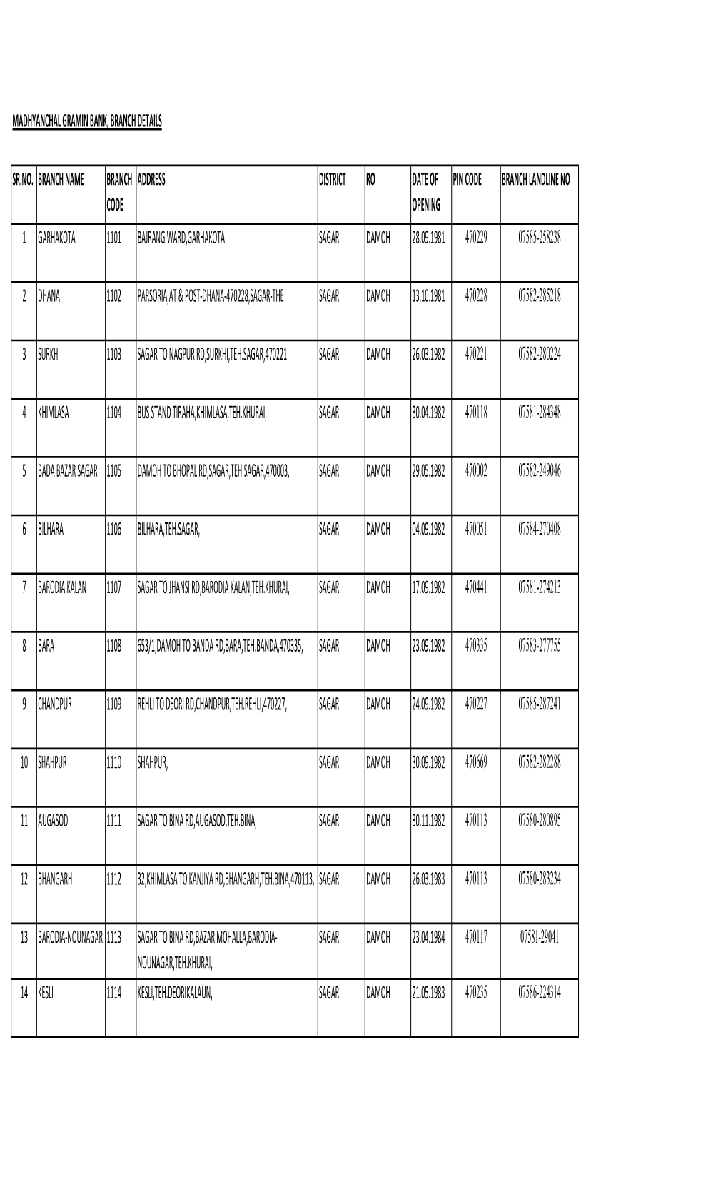 Madhyanchal Gramin Bank, Branch Details