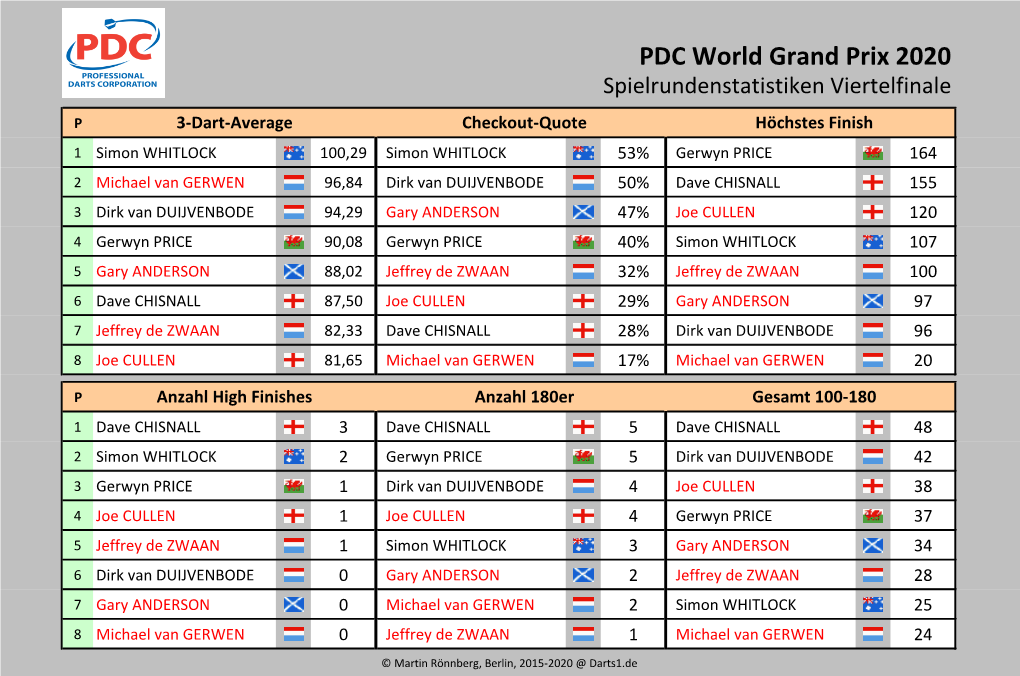 PDC World Grand Prix 2020 Statistiken Viertelfinale