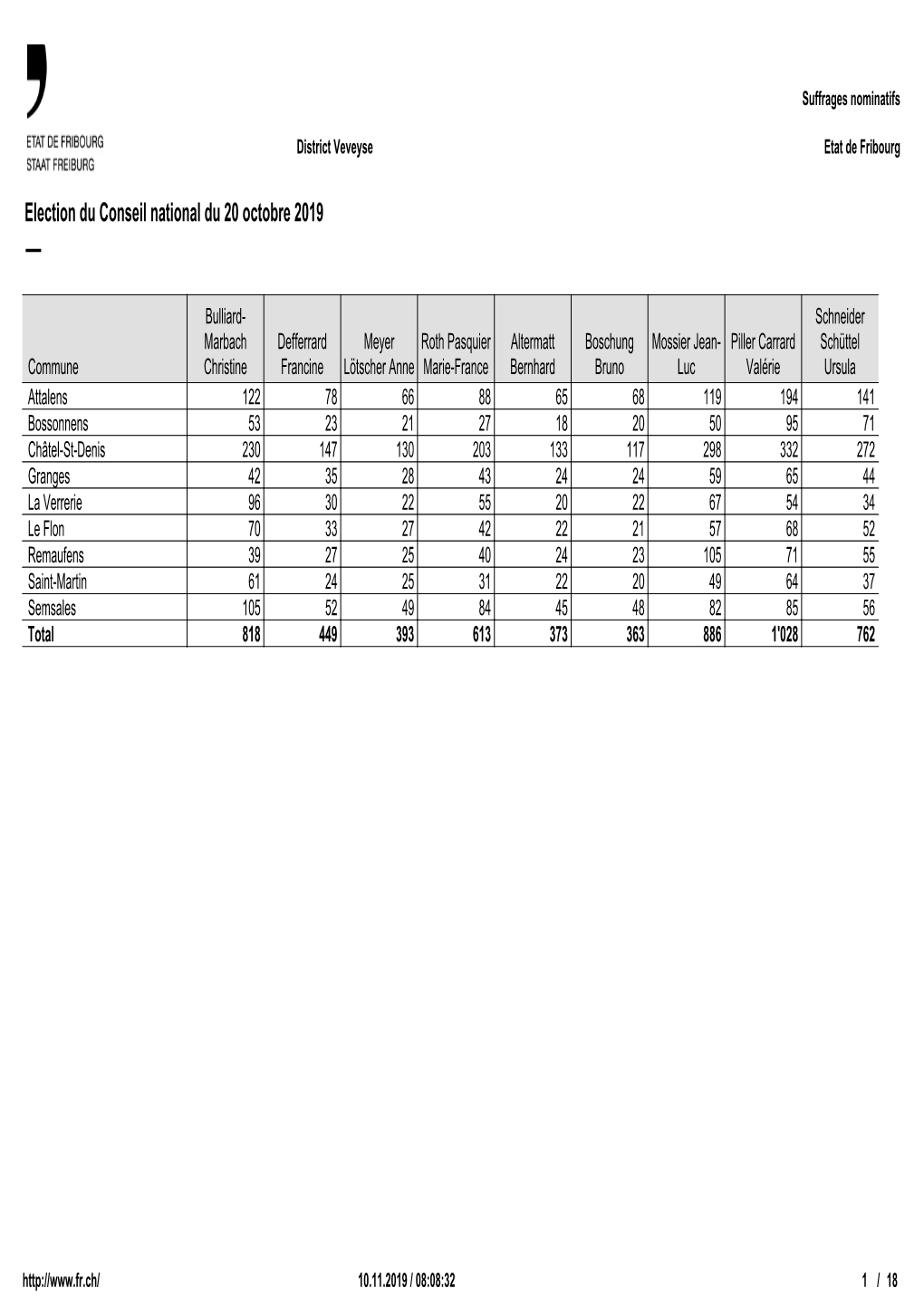 Veveyse / Vivisbach Prop. Statistique Recapitulation Des Suffrages