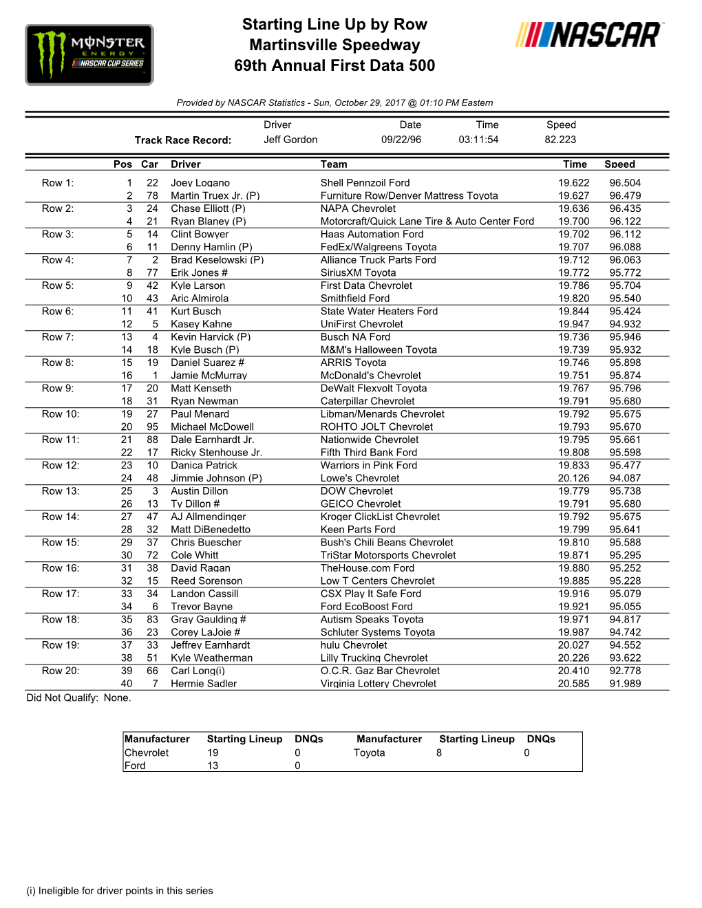 Starting Line up by Row Martinsville Speedway 69Th Annual First Data 500
