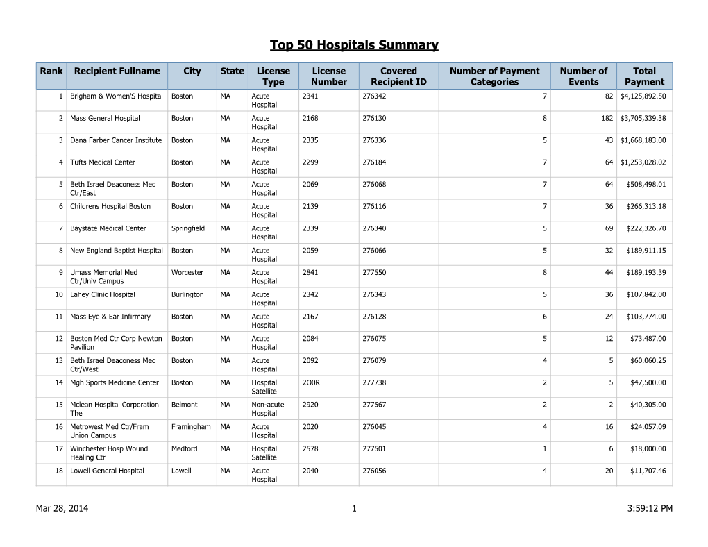 Top 50 Hospitals Summary