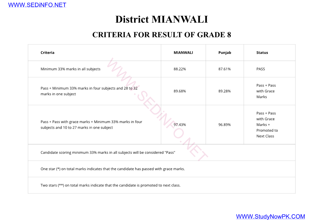 Punjab Examination Commission, Result Information Grade 8 Examination, 2019 District: Mianwali