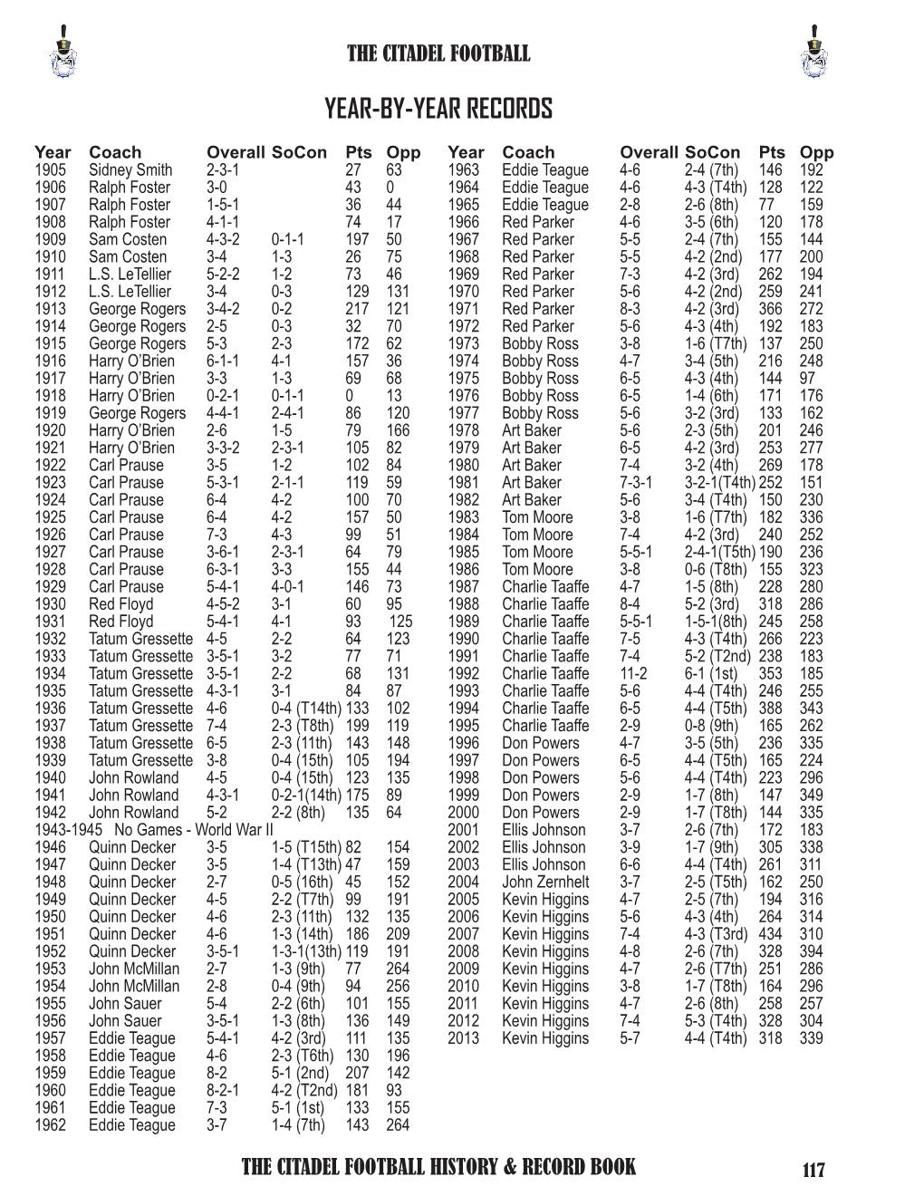 Year-By-Year Records