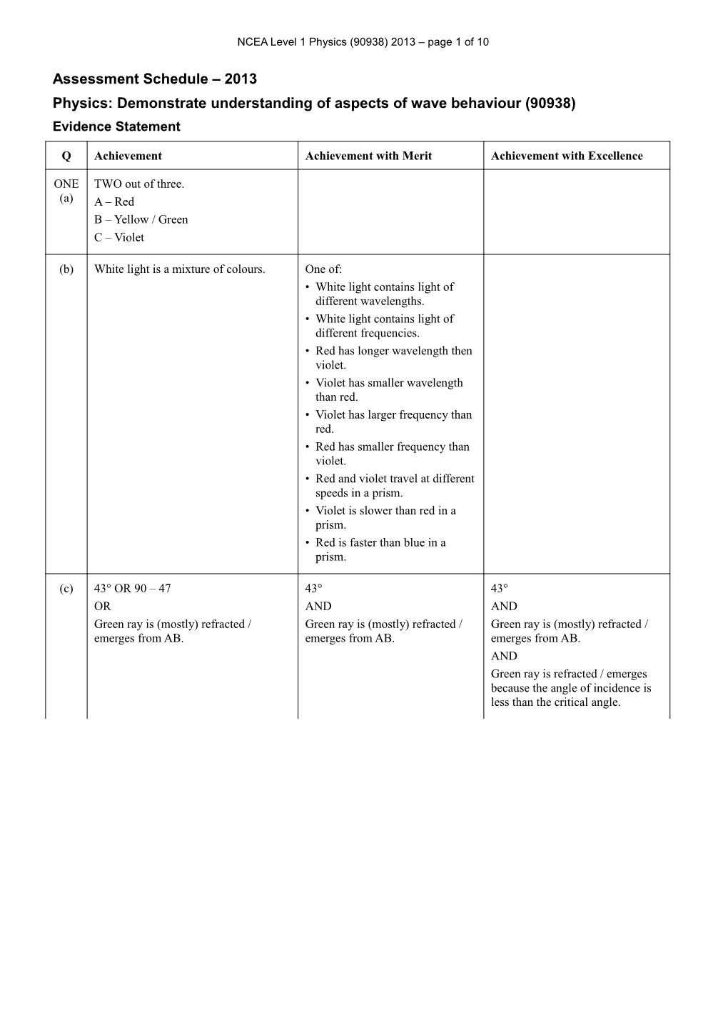 NCEA Level 1 Physics (90938) 2013 Assessment Schedule