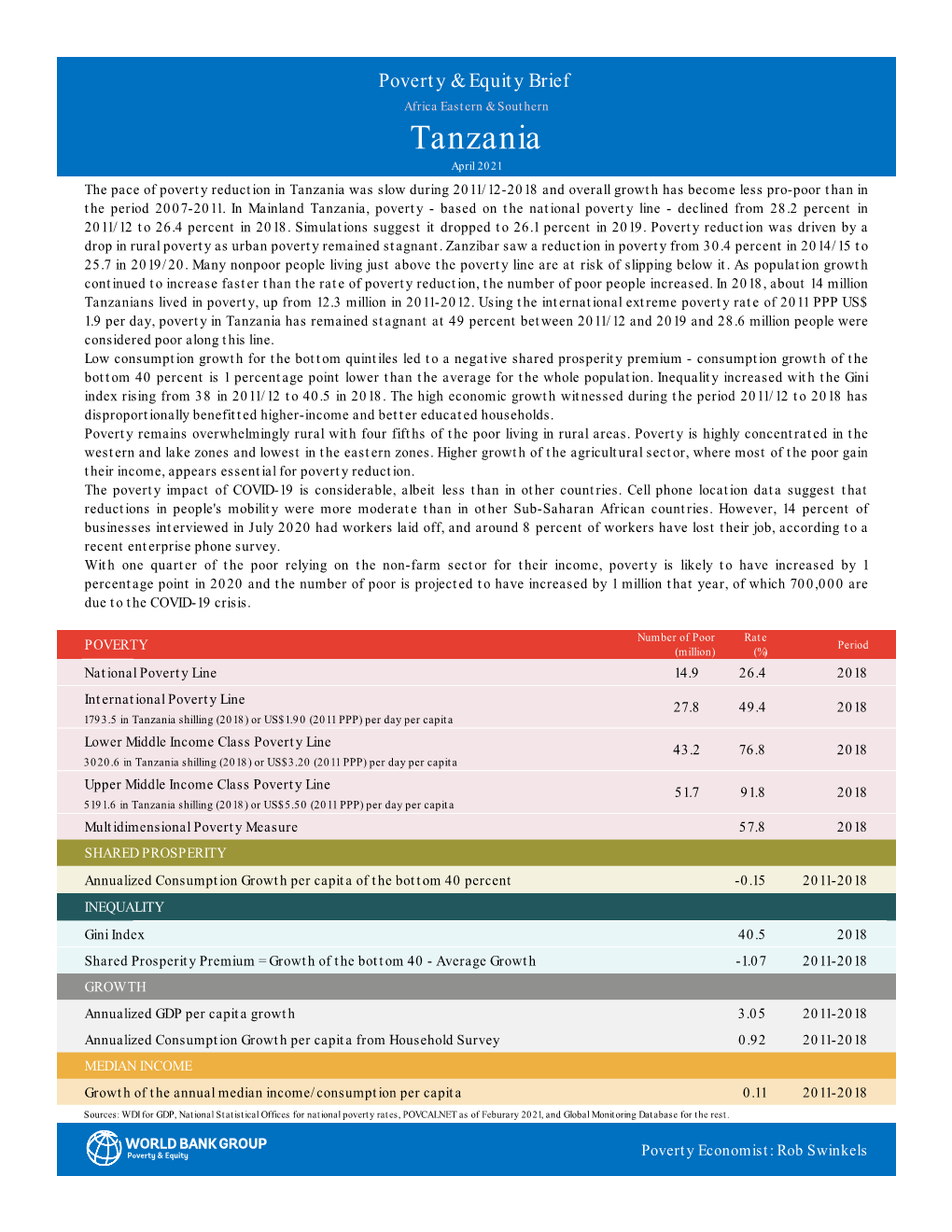 Tanzania April 2021 the Pace of Poverty Reduction in Tanzania Was Slow During 2011/12-2018 and Overall Growth Has Become Less Pro-Poor Than in the Period 2007-2011