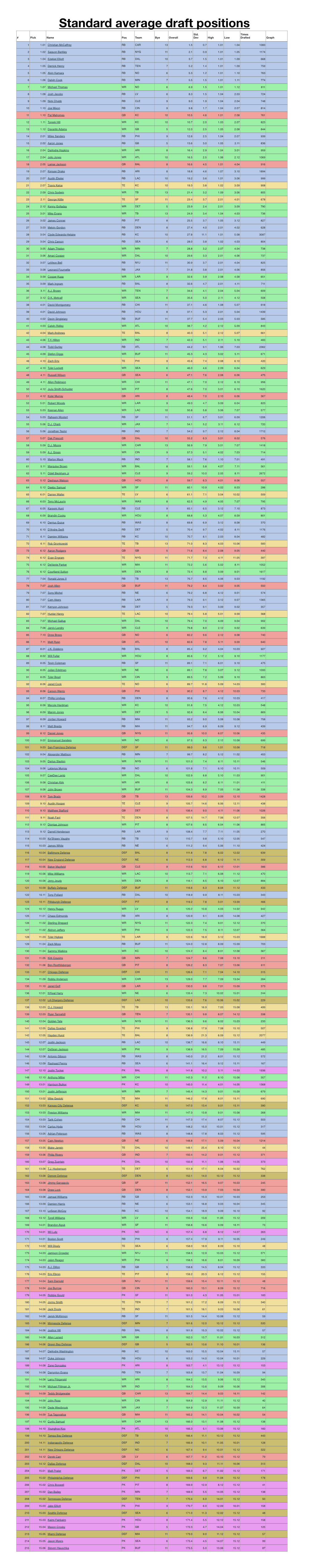 Standard Average Draft Positions