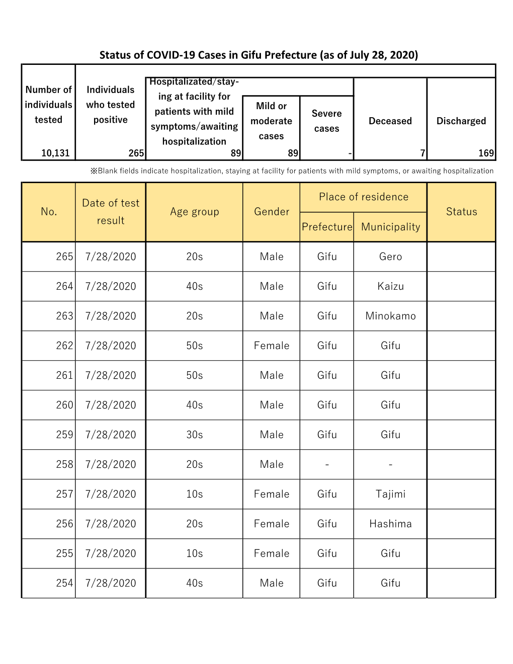 Status of COVID-19 Cases in Gifu Prefecture (As of July 28, 2020)