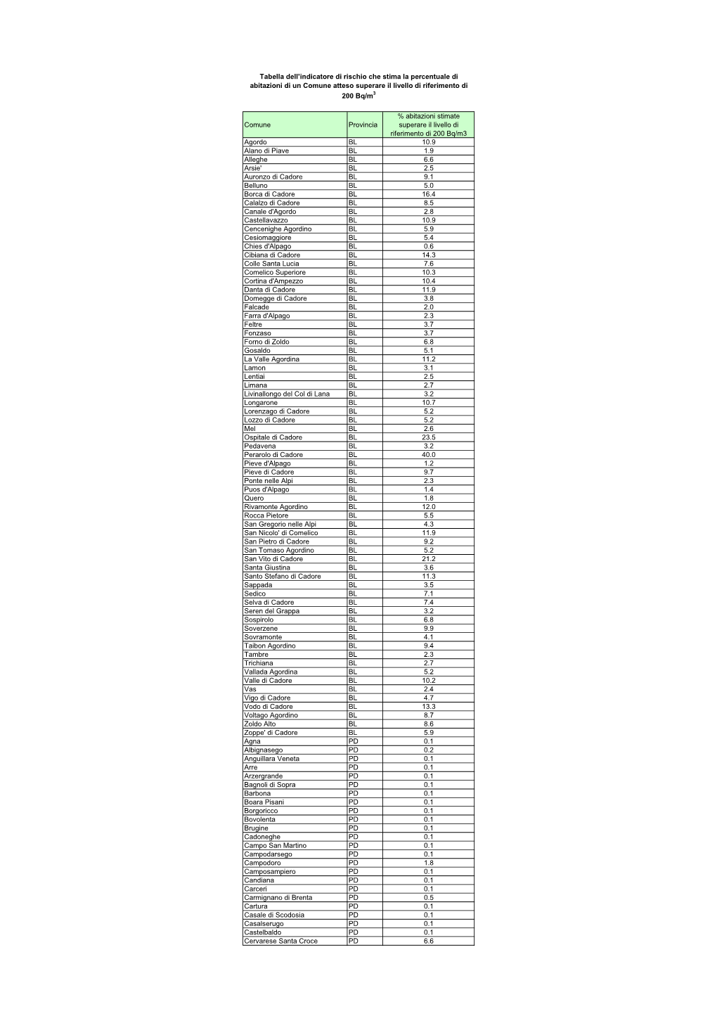 Comune Provincia % Abitazioni Stimate Superare Il Livello Di Riferimento Di 200 Bq/M3 Agordo BL 10.9 Alano Di Piave BL 1.9 Alleg