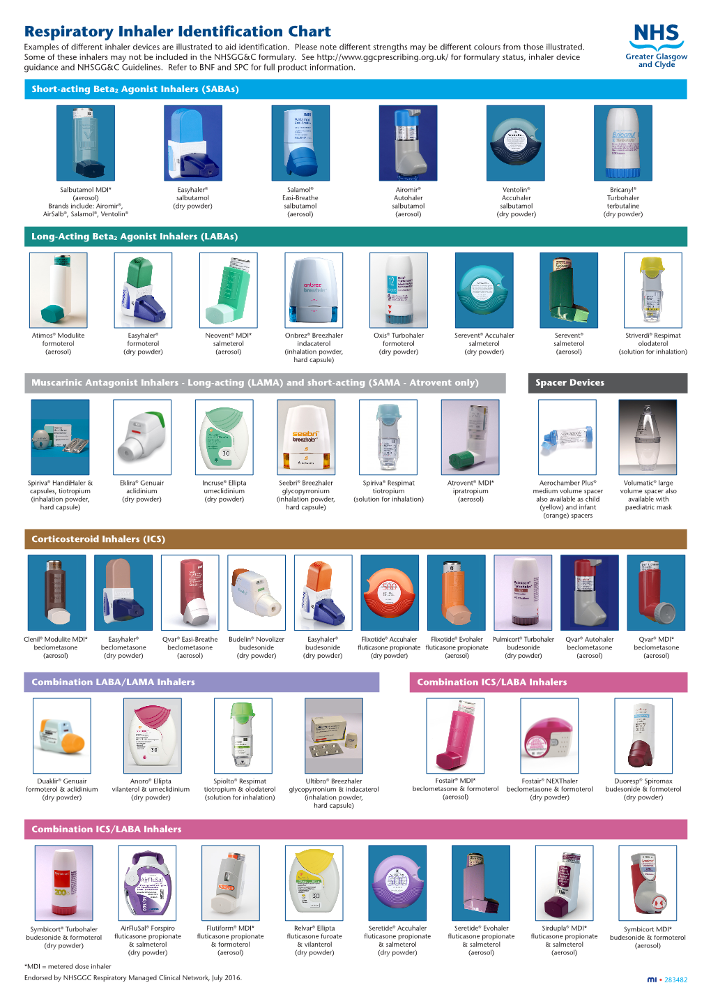 Respiratory Inhaler Identification Chart Examples of Different Inhaler Devices Are Illustrated to Aid Identification