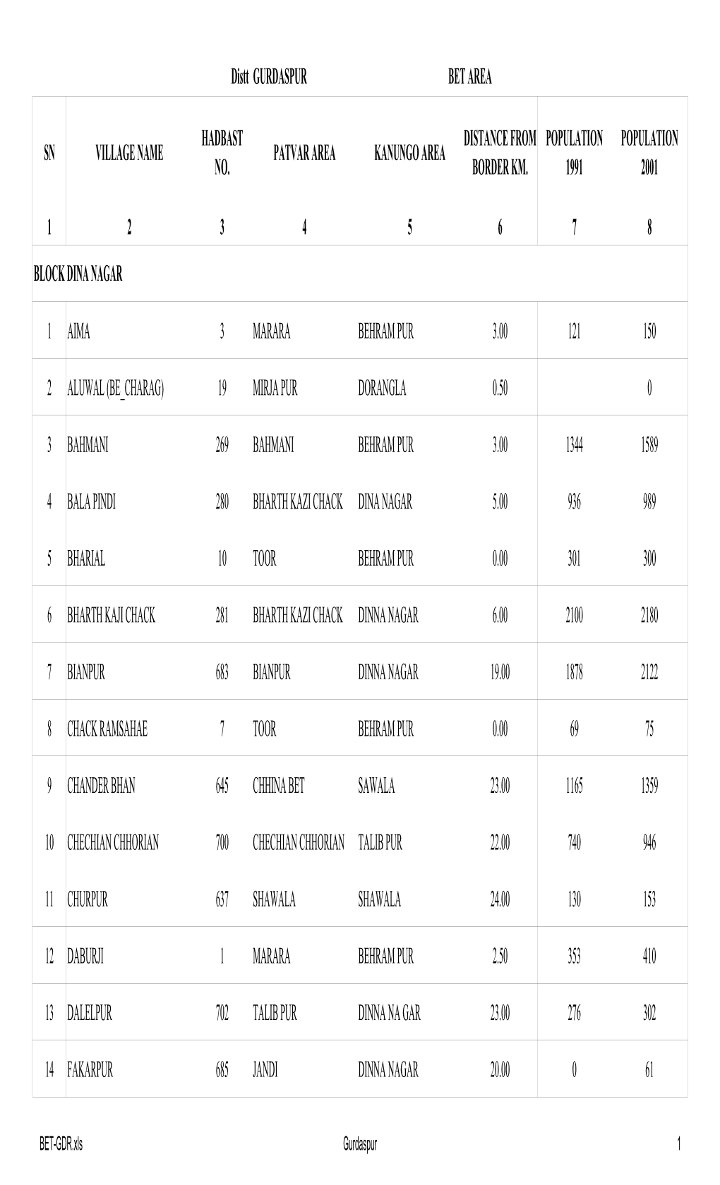 Sn Village Name Hadbast No. Patvar Area Kanungo Area Distance from Border Km. Population 1991 Population 2001 1 2 3 4 5 6 7