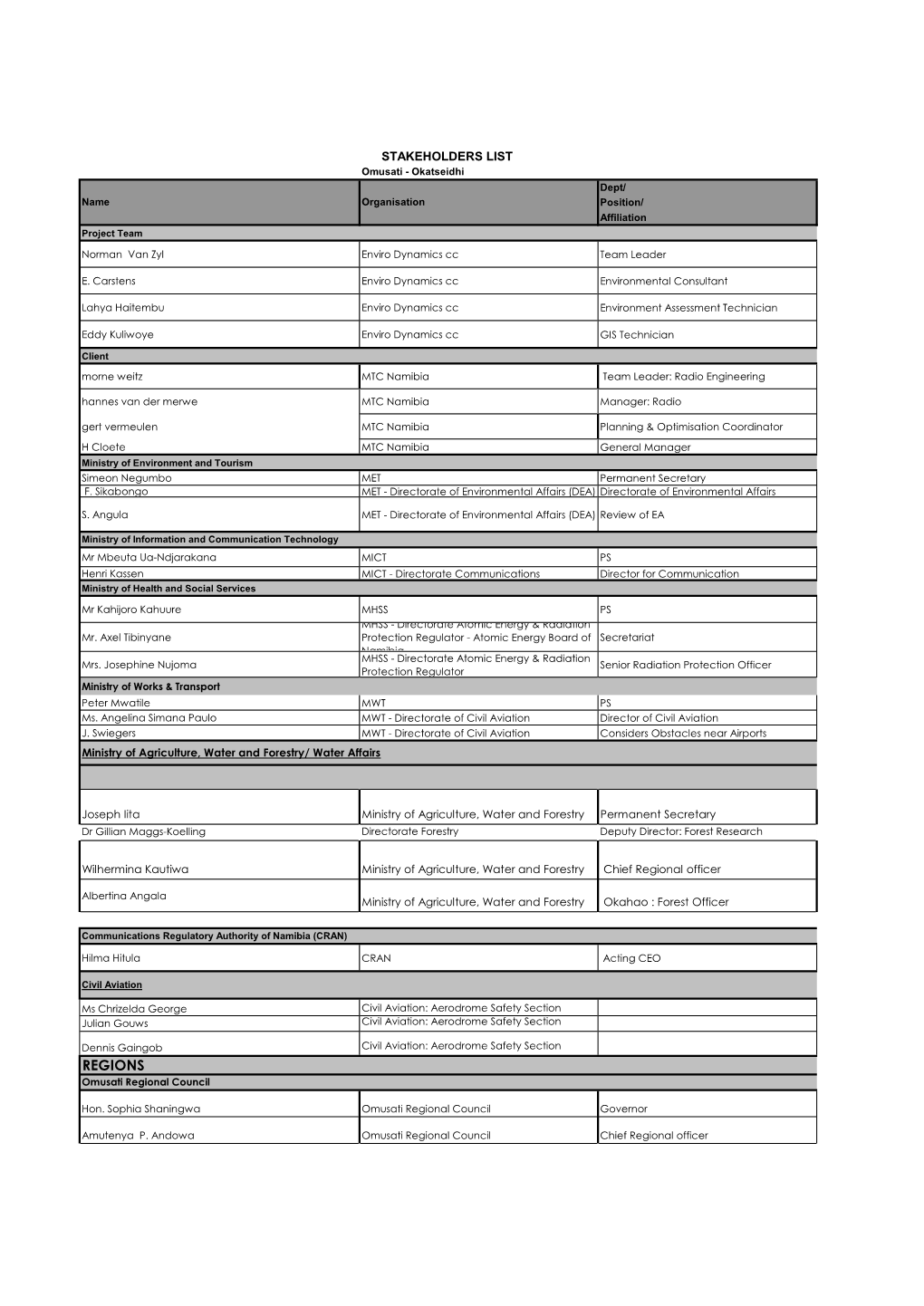 REGIONS Omusati Regional Council