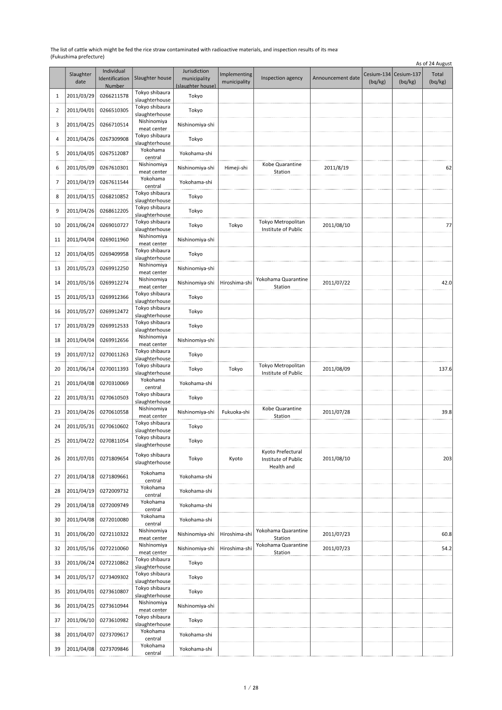 The List of Cattle Which Might Be Fed the Rice Straw Contaminated With