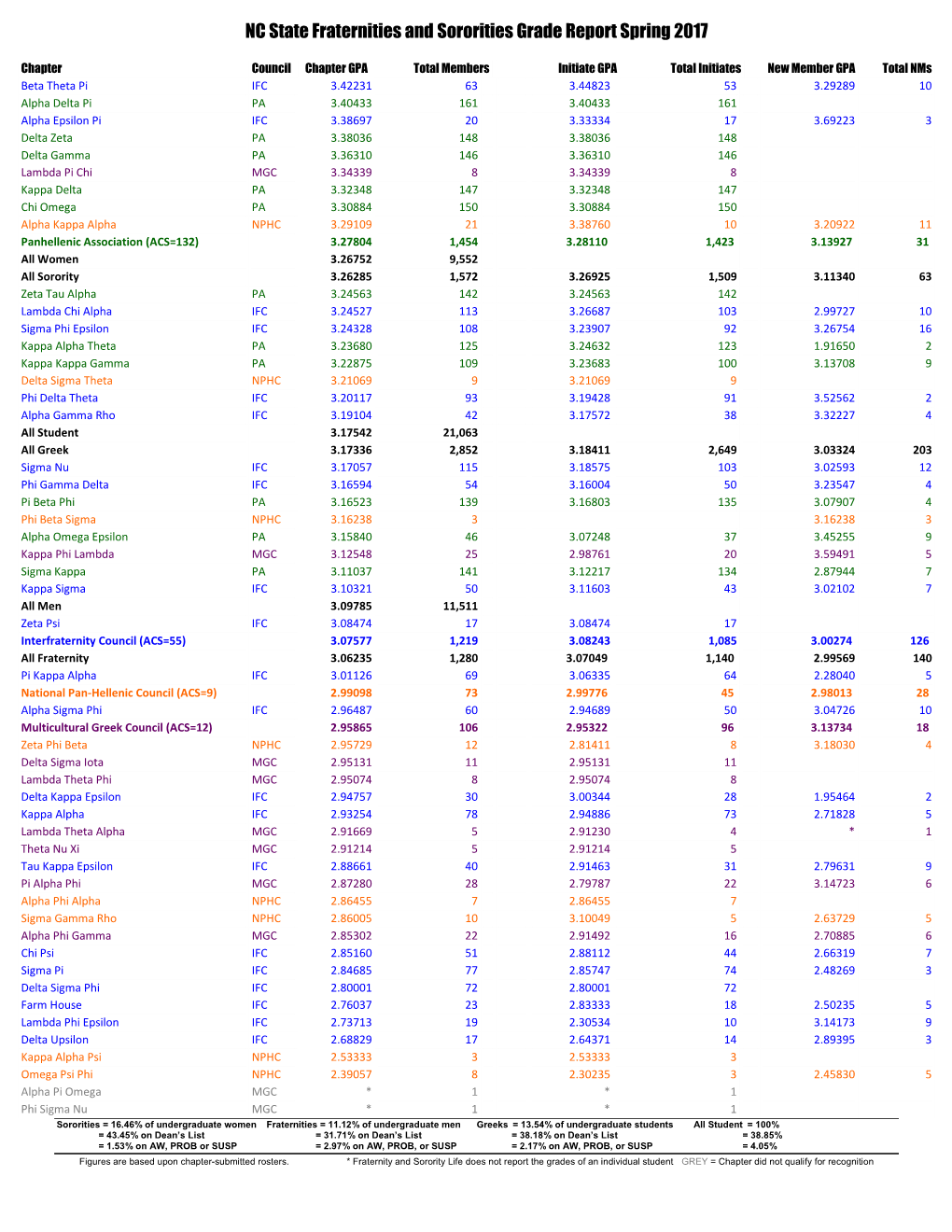 NC State Fraternities and Sororities Grade Report Spring 2017