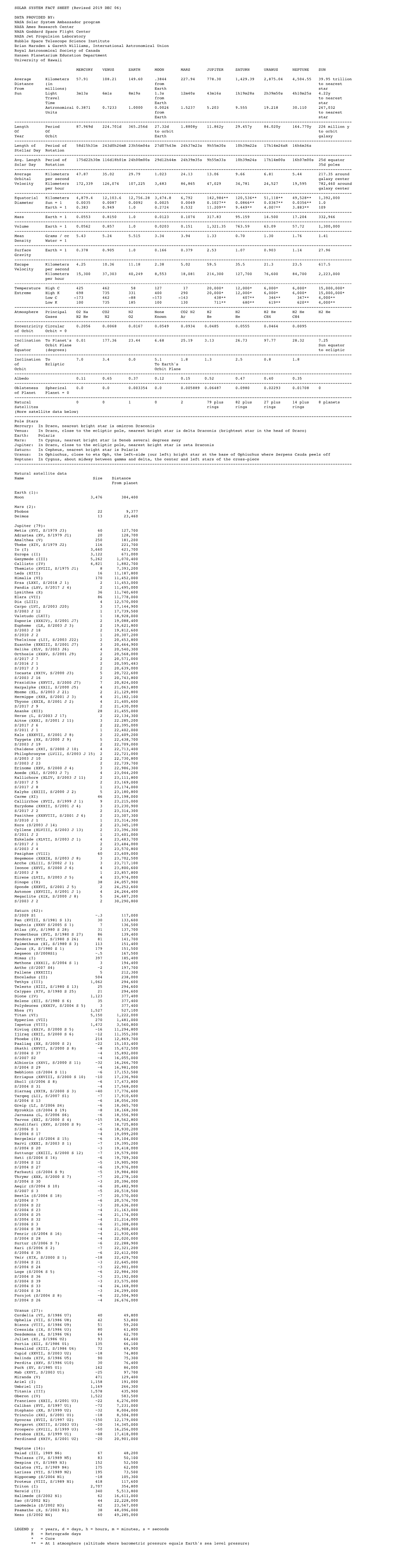 SOLAR SYSTEM FACT SHEET (Revised 2019 DEC 06) DATA PROVIDED BY: NASA Solar System Ambassador Program NASA Ames Research Center N