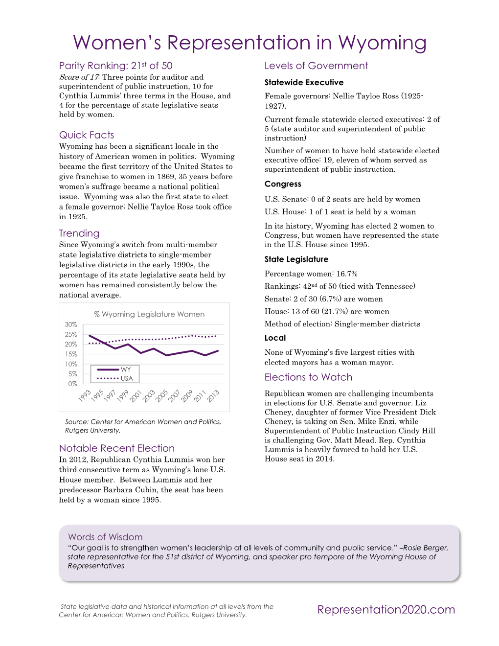 Women's Representation in Wyoming