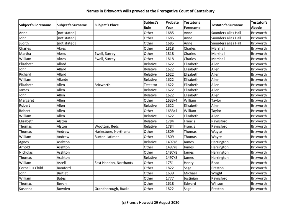 Brixworth PCC Wills Index