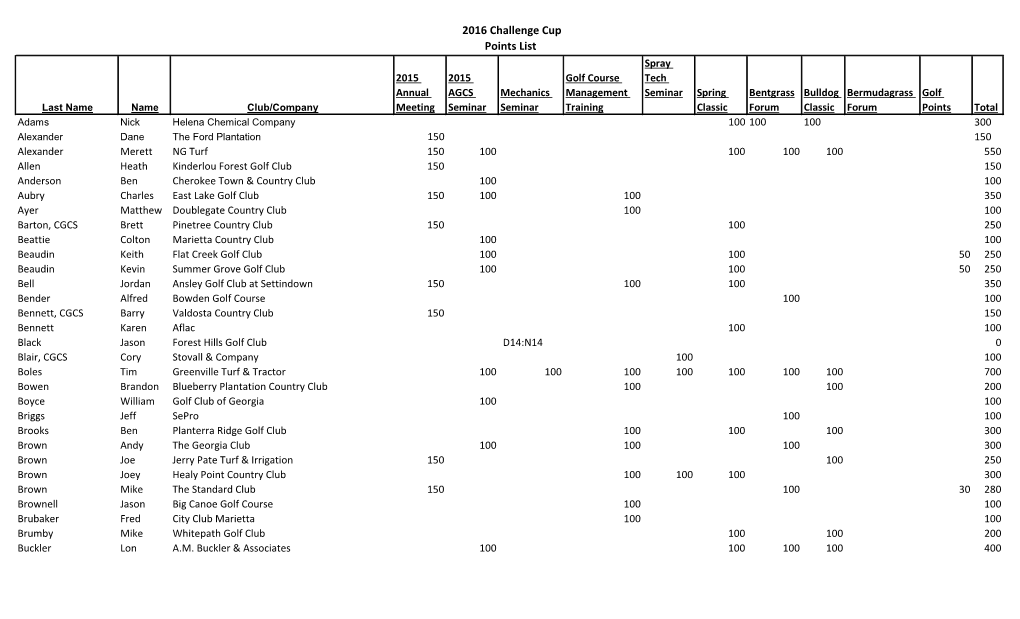 2016 Challenge Cup Points List