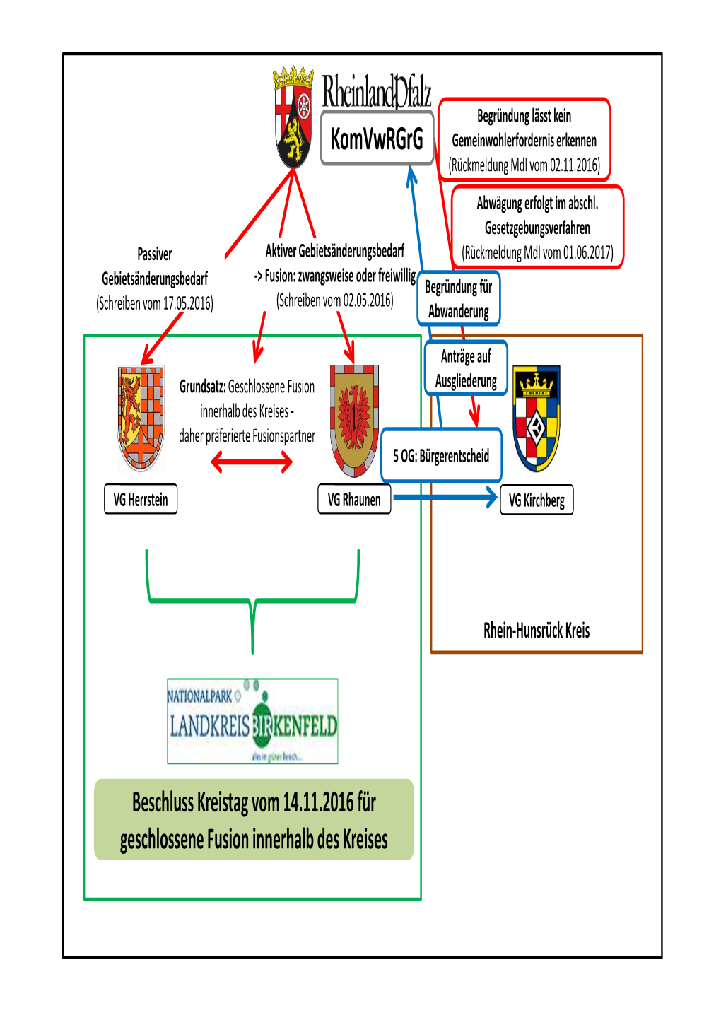 Präsentation Und Fusionsvertrag